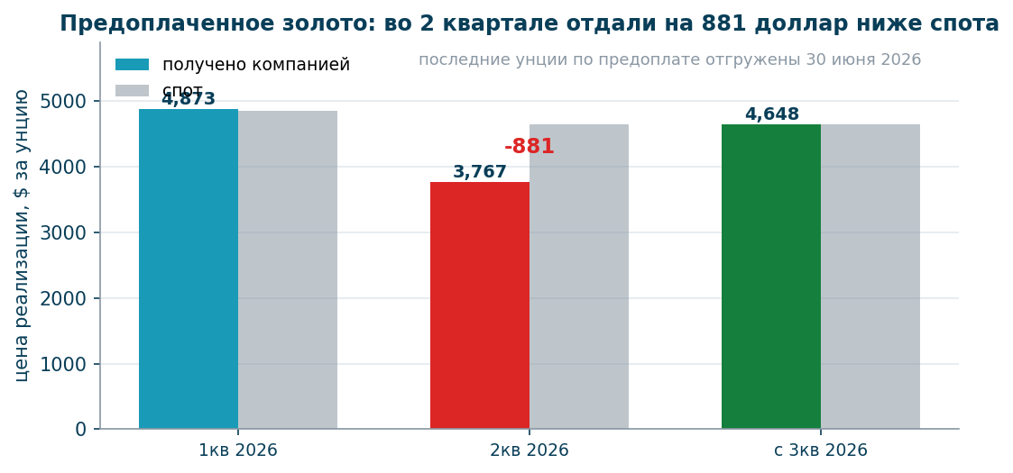Цена реализации против спота по кварталам