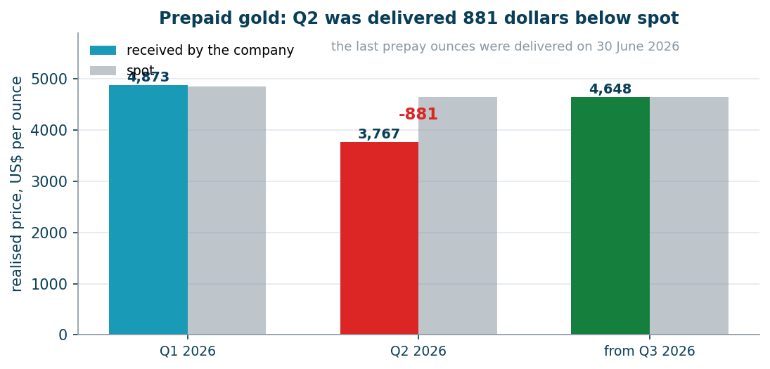 Realised price against spot, by quarter