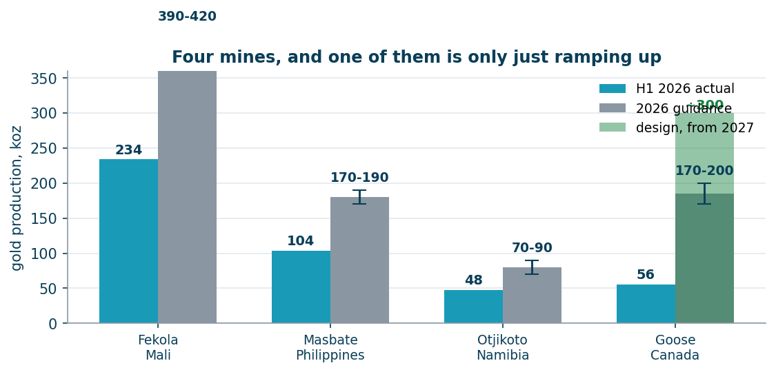 Production by mine: first half, 2026 guidance and the Goose design rate