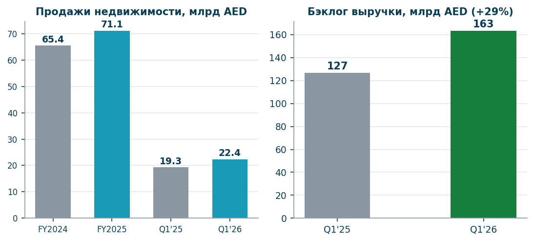 Продажи недвижимости и бэклог выручки (данные пресс-релизов Emaar)