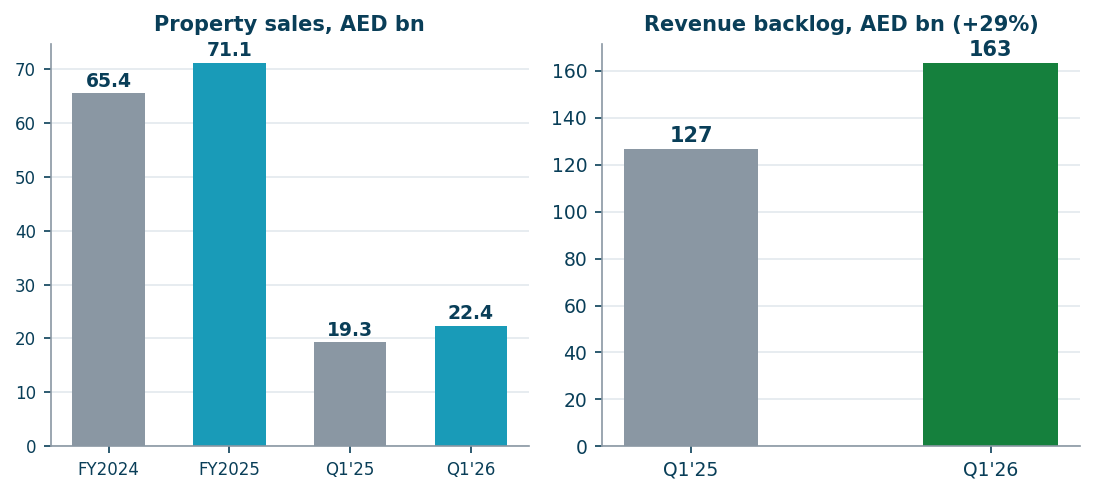 Property sales and revenue backlog (Emaar press releases)