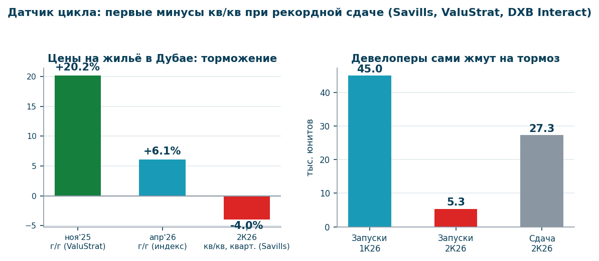 Датчик цикла Дубая: торможение цен и обвал новых запусков (Savills, ValuStrat)