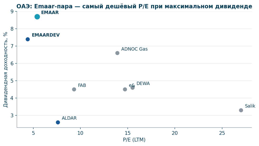 Эмитенты ОАЭ: P/E против дивидендной доходности
