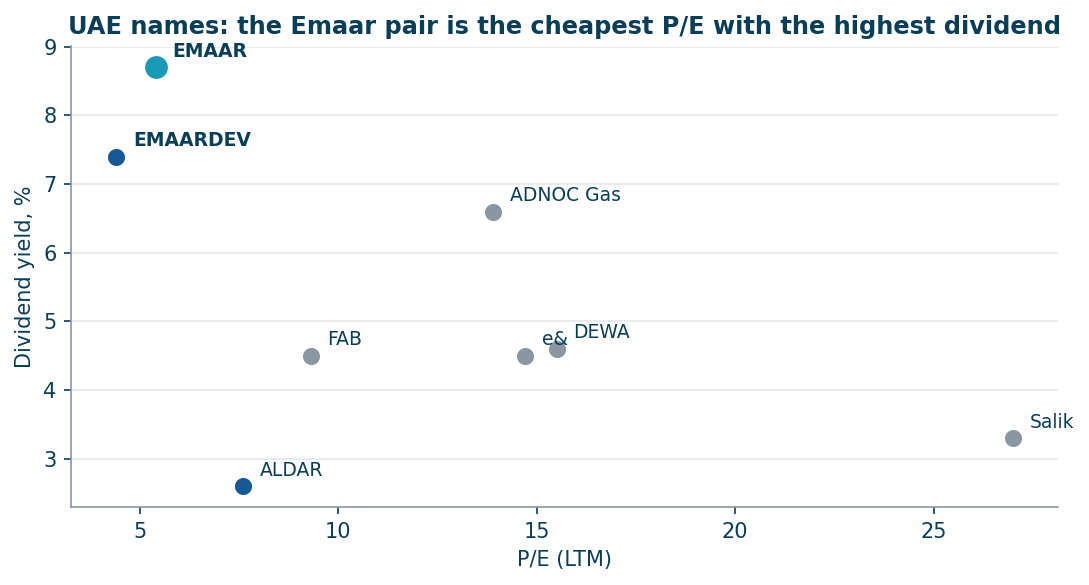 UAE names: P/E vs dividend yield
