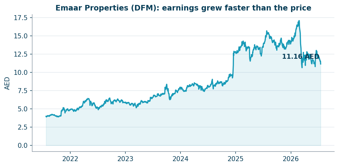 Share price over 5 years: the multiple stayed low - earnings grew faster than the price