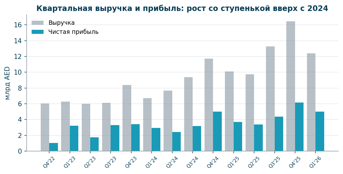Квартальная выручка и чистая прибыль, млрд AED