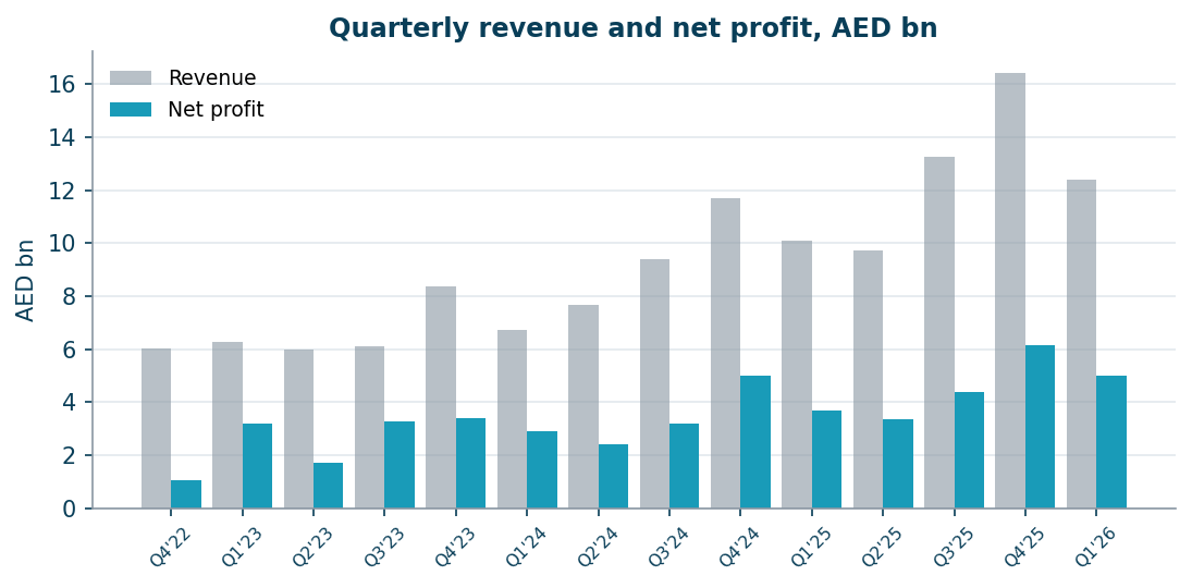 Quarterly revenue and net profit, AED bn