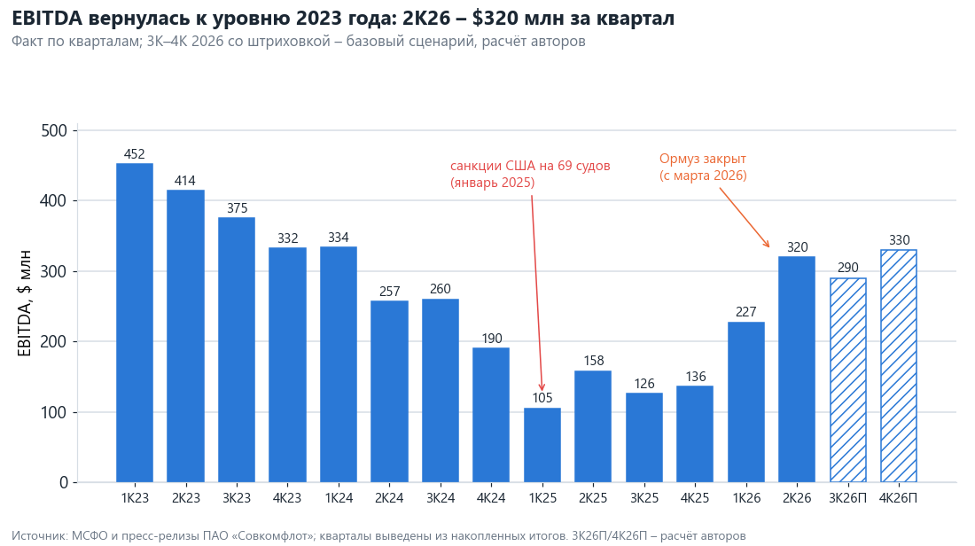 EBITDA по кварталам. Дно пришлось на 1К2025, сразу после санкций США. 2К2026 – $320 млн, уровень конца 2023 года. 3К–4К 2026 – базовый сценарий авторов.