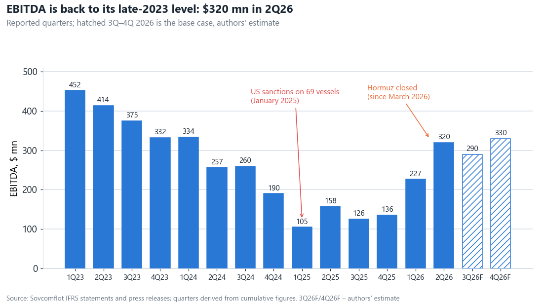 EBITDA by quarter. The bottom came in 1Q2025, right after the US sanctions. 2Q2026 – $320 mn, the level of late 2023. 3Q–4Q 2026 – authors' base case.