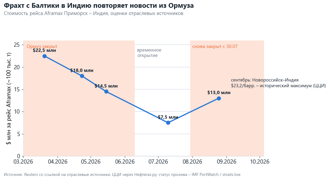 Стоимость рейса Aframax Приморск – Индия по данным отраслевых источников. Провал в июле пришёлся на месяц после временного открытия пролива: так выглядит нижний сценарий для 4К.