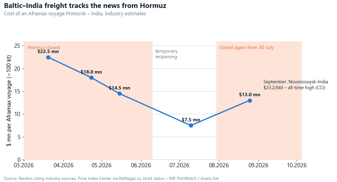 Cost of an Aframax voyage Primorsk – India according to industry sources. The July dip came a month after the temporary reopening of the strait: this is what the downside scenario for 4Q looks like.