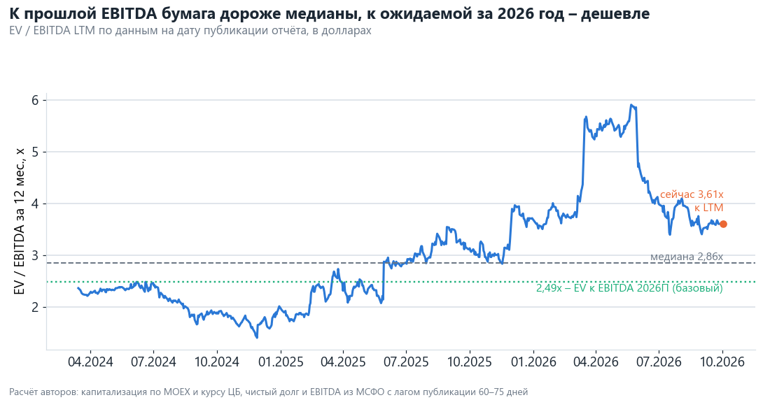 К прошлой EBITDA (3,6х) бумага выглядит дороже своей медианы: туда входят слабые 3К и 4К 2025 года. К EBITDA, ожидаемой за 2026 год, она дешевле медианы. Разница между этими двумя числами и есть ставка на сохранение фрахта.