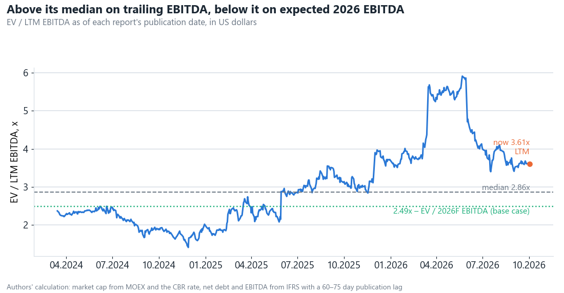 On trailing EBITDA (3.6x) the share looks more expensive than its median: the weak 3Q and 4Q 2025 are included. On the EBITDA expected for 2026 it is cheaper than the median. The gap between these two numbers is the bet on freight staying high.