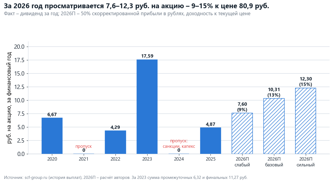 Дивиденд за финансовый год. Прогноз 2026 – 50% скорректированной прибыли в рублях, доходность к цене 80,9 руб.