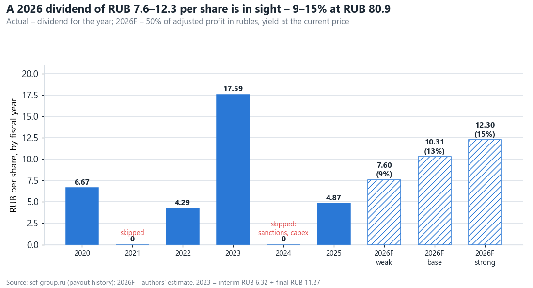 Dividend by fiscal year. The 2026 forecast is 50% of adjusted profit in rubles, yield at a price of RUB 80.9.