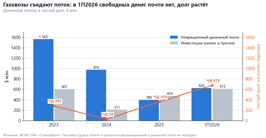 Пиковый поток 2023 года покрывал инвестиции в 2,6 раза. В 1П2026 поток и инвестиции равны, а чистый долг вырос почти вдвое.