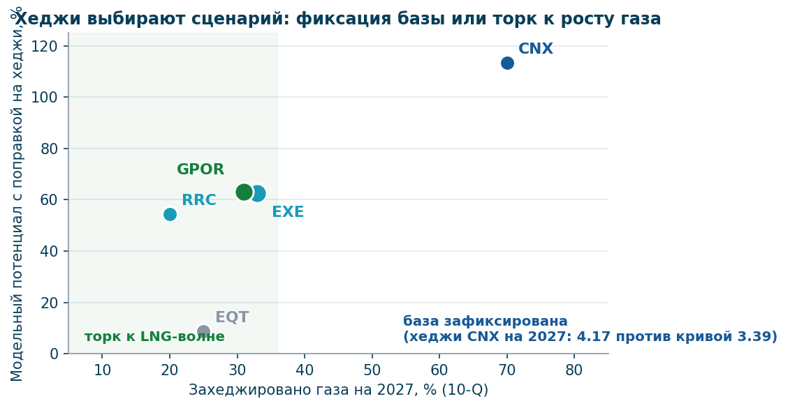 Модельный потенциал против хеджей на 2027: выбираешь торк или зафиксированную базу