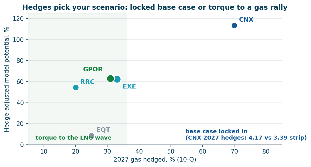 Model potential vs 2027 hedge coverage: pick torque or a locked base case