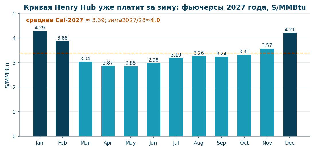 Фьючерсы Henry Hub на 2027: зима выше $4.20, лето около $2.90
