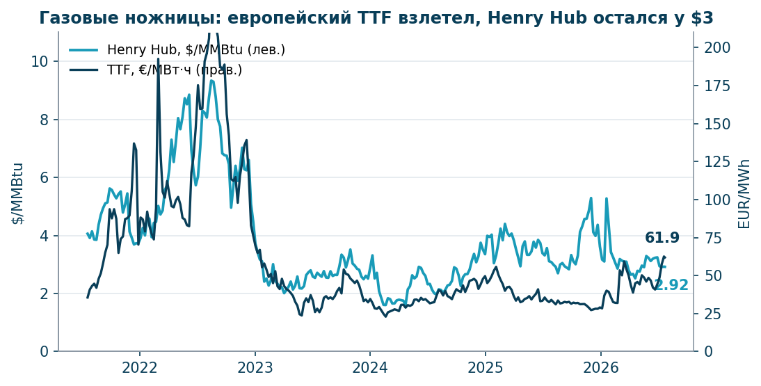 Пять лет Henry Hub против TTF: Европа платит кратно дороже США