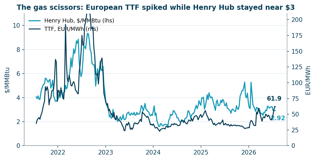 Five years of Henry Hub vs TTF: Europe pays multiples of the US price