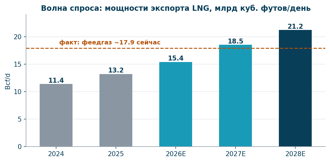 Мощности экспорта LNG США: +6 Bcf/d структурного спроса к 2028 (EIA)