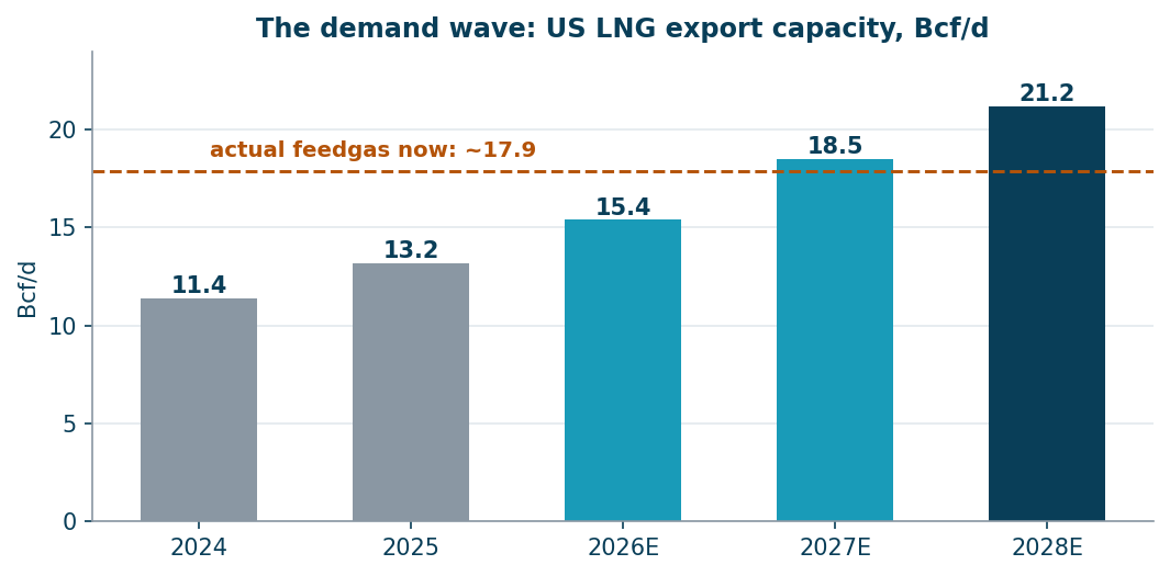US LNG export capacity: +6 Bcf/d of structural demand by 2028 (EIA)