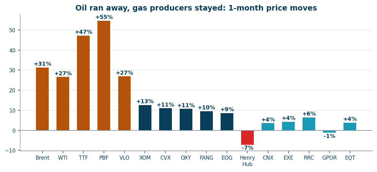 Oil and refiners ran away in a month; gas producers stayed flat