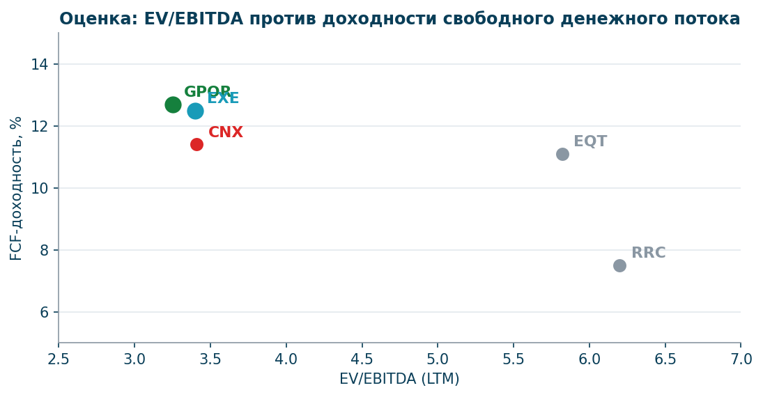 EV/EBITDA против FCF-доходности: GPOR и EXE сочетают дешевизну с генерацией кеша