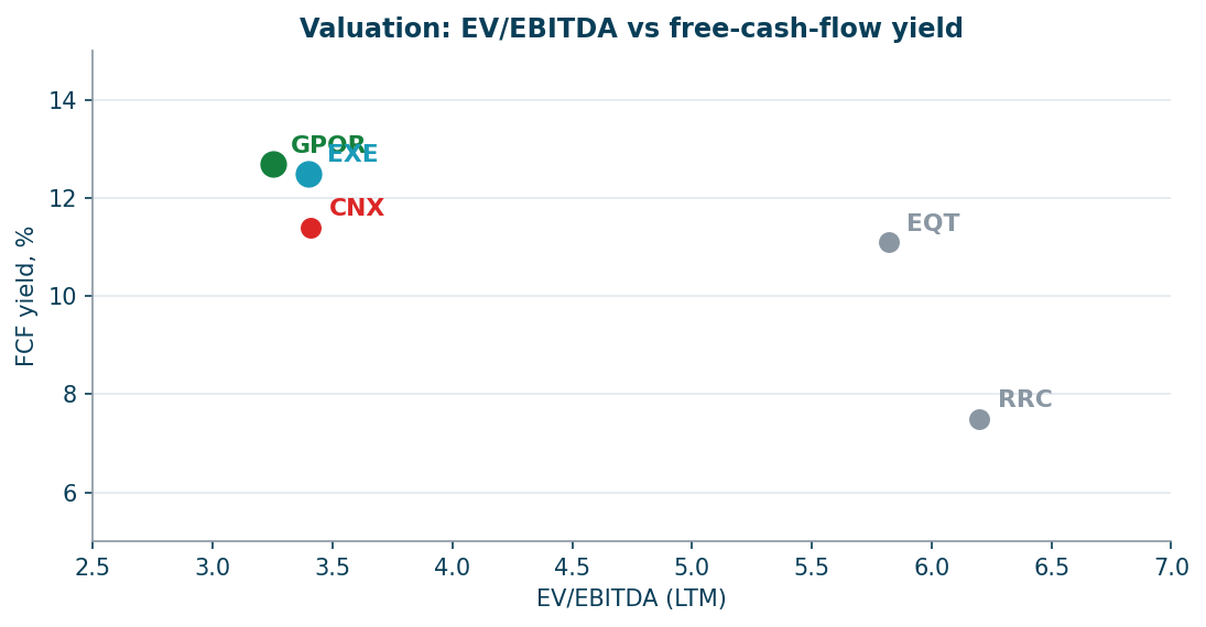 EV/EBITDA vs FCF yield: GPOR and EXE combine cheapness with cash generation