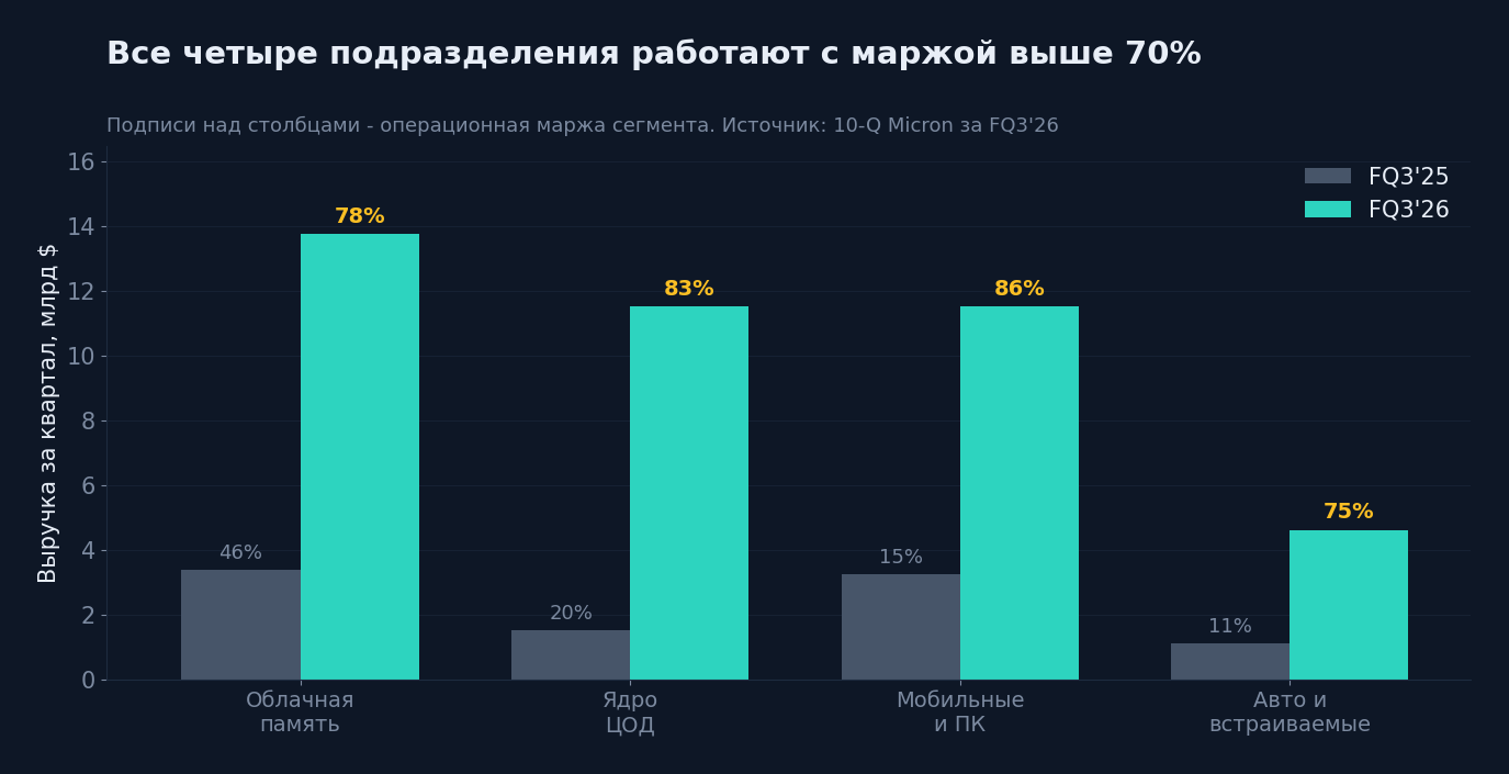 Выручка и операционная маржа по подразделениям: год назад и сейчас