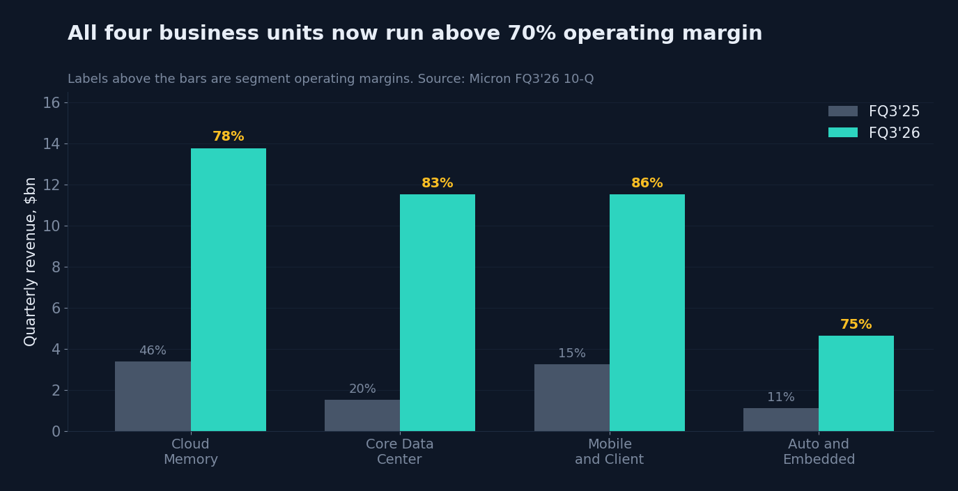 Revenue and operating margin by business unit: a year ago and now