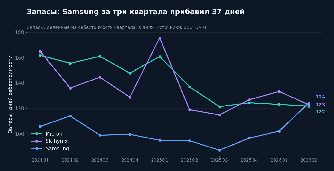 Запасы в днях себестоимости у трех производителей памяти