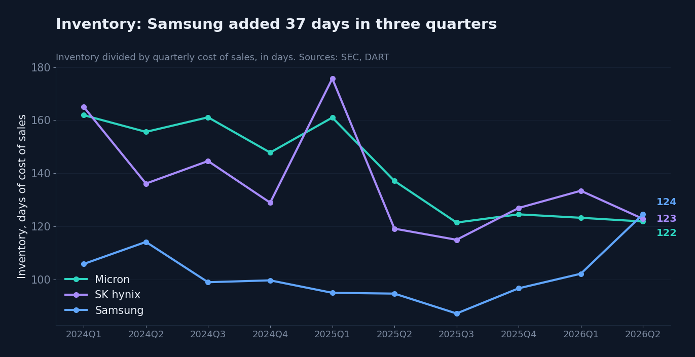 Inventory in days of cost of sales at the three memory makers