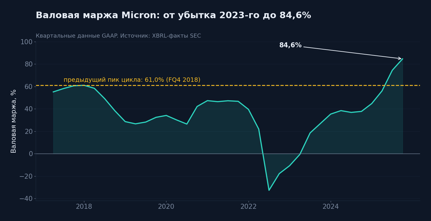 Валовая маржа Micron по кварталам. Пунктир – прежний рекорд 61,0% (2018)