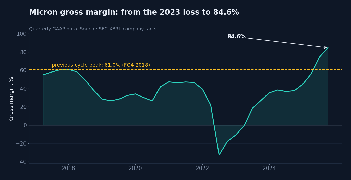 Micron gross margin by quarter. The dashed line is the old record of 61.0% (2018)