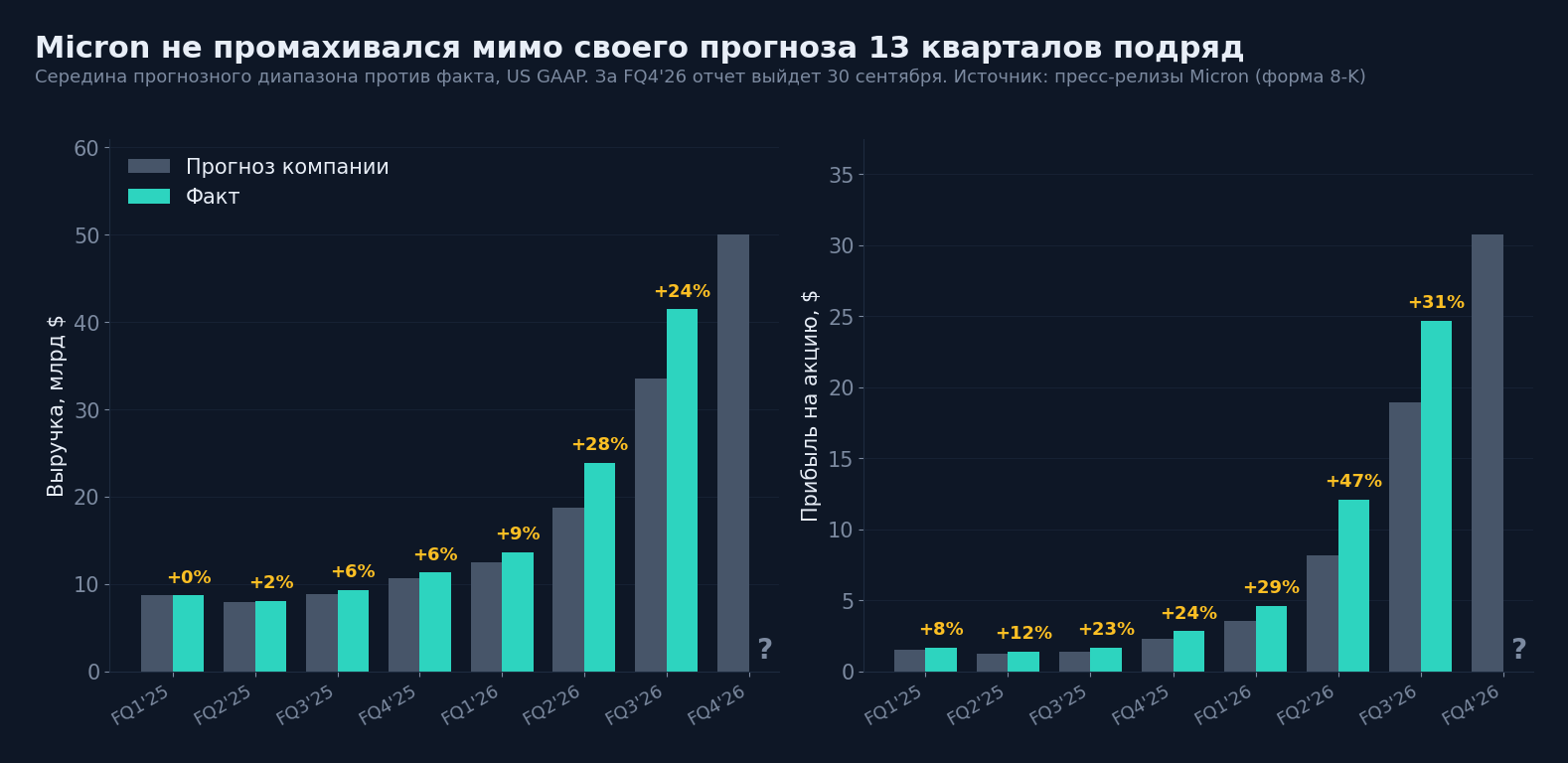 Прогноз компании против факта, US GAAP. Источник: пресс-релизы Micron