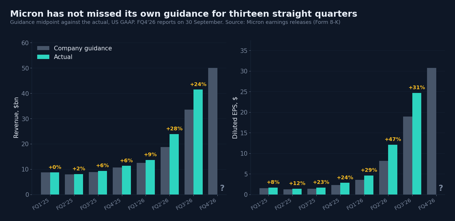 Company guidance against the actual, US GAAP. Source: Micron earnings releases