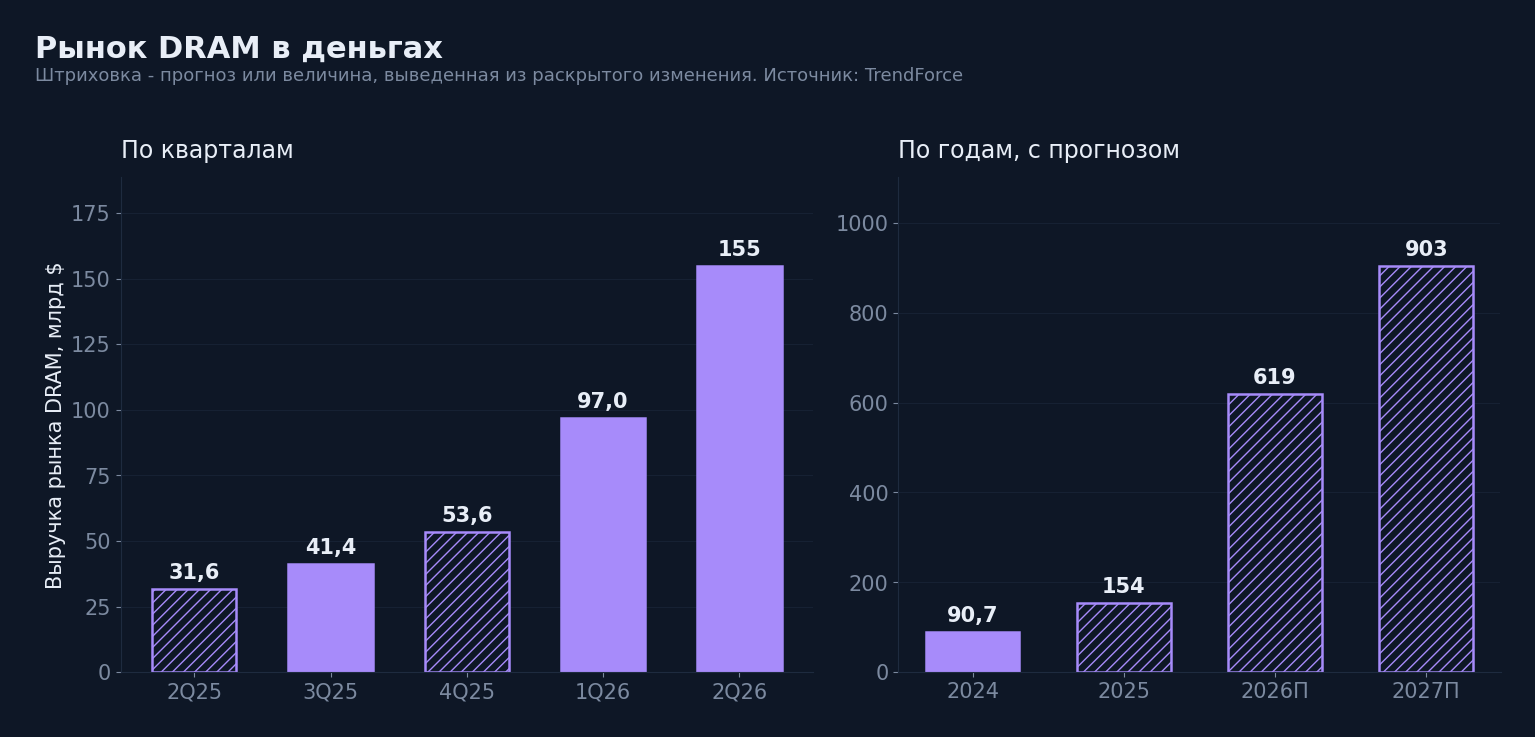 Выручка рынка DRAM по кварталам и по годам. Источник: TrendForce
