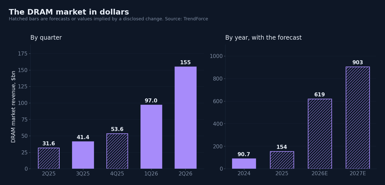 DRAM market revenue by quarter and by year, with the forecast. Source: TrendForce