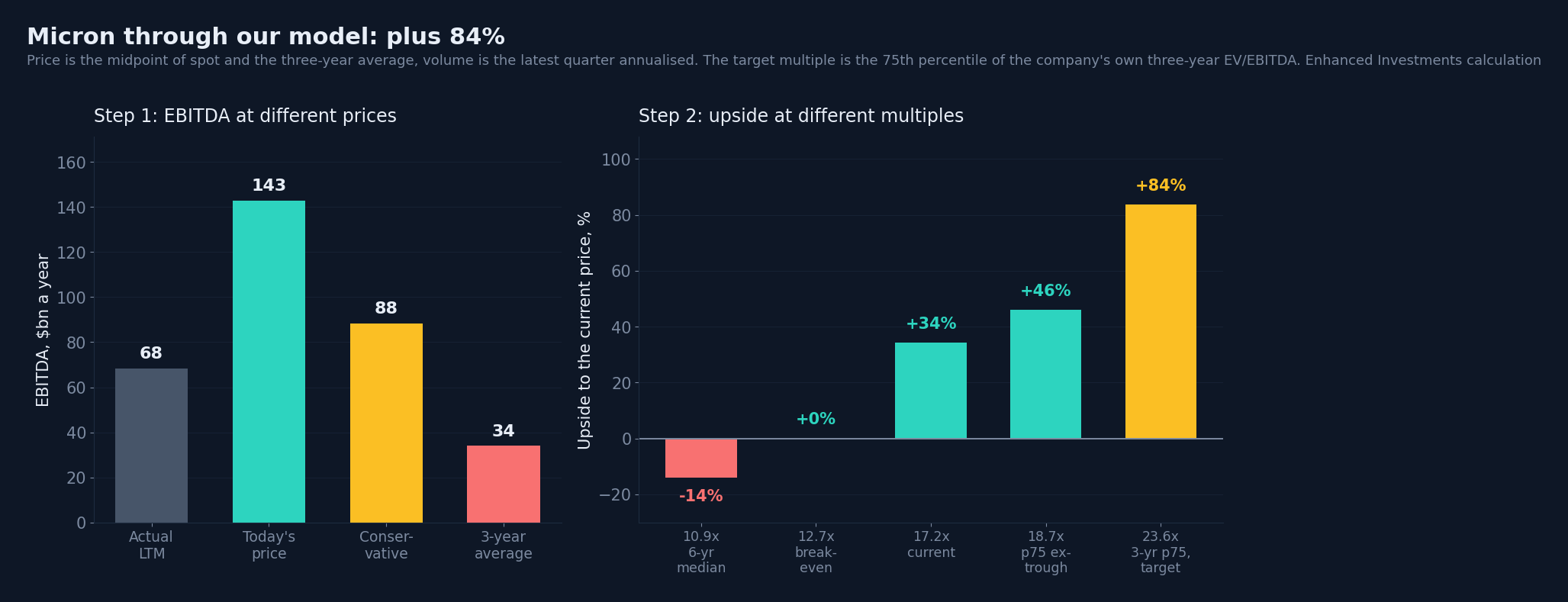 Micron through the model we use for commodity producers. Enhanced Investments calculation
