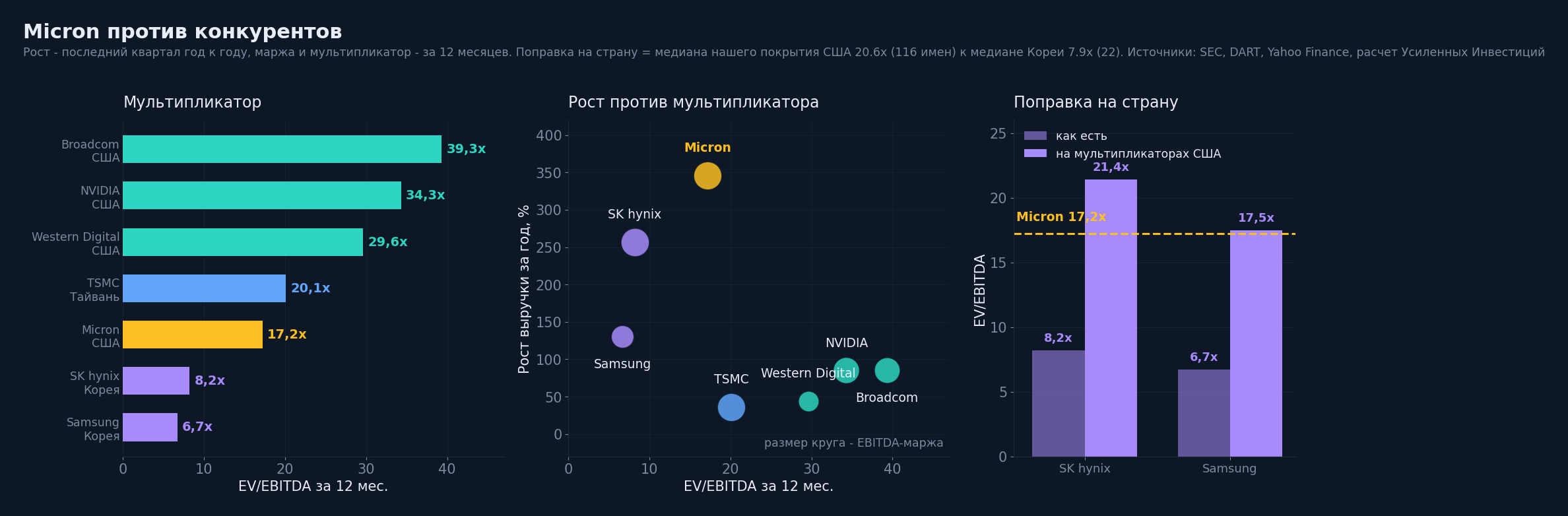 Мультипликаторы по странам и поправка на страну