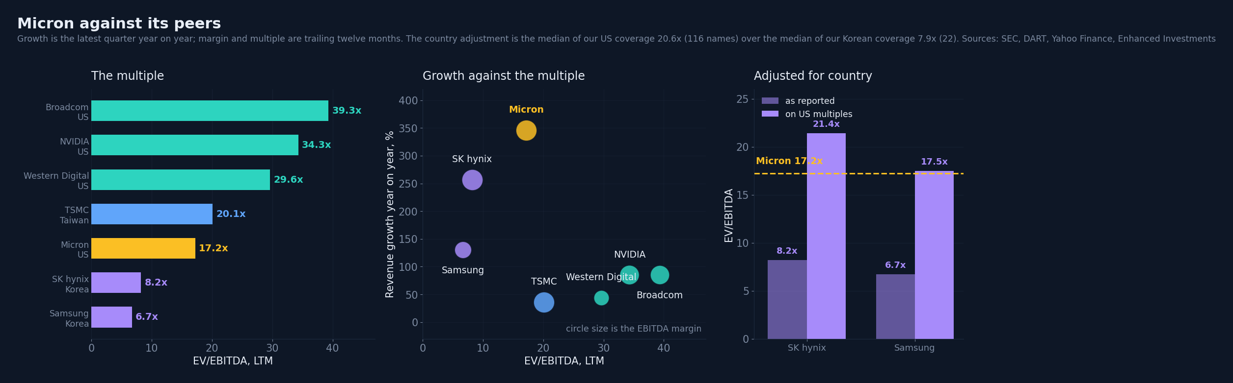 Growth, margin and multiple across the group