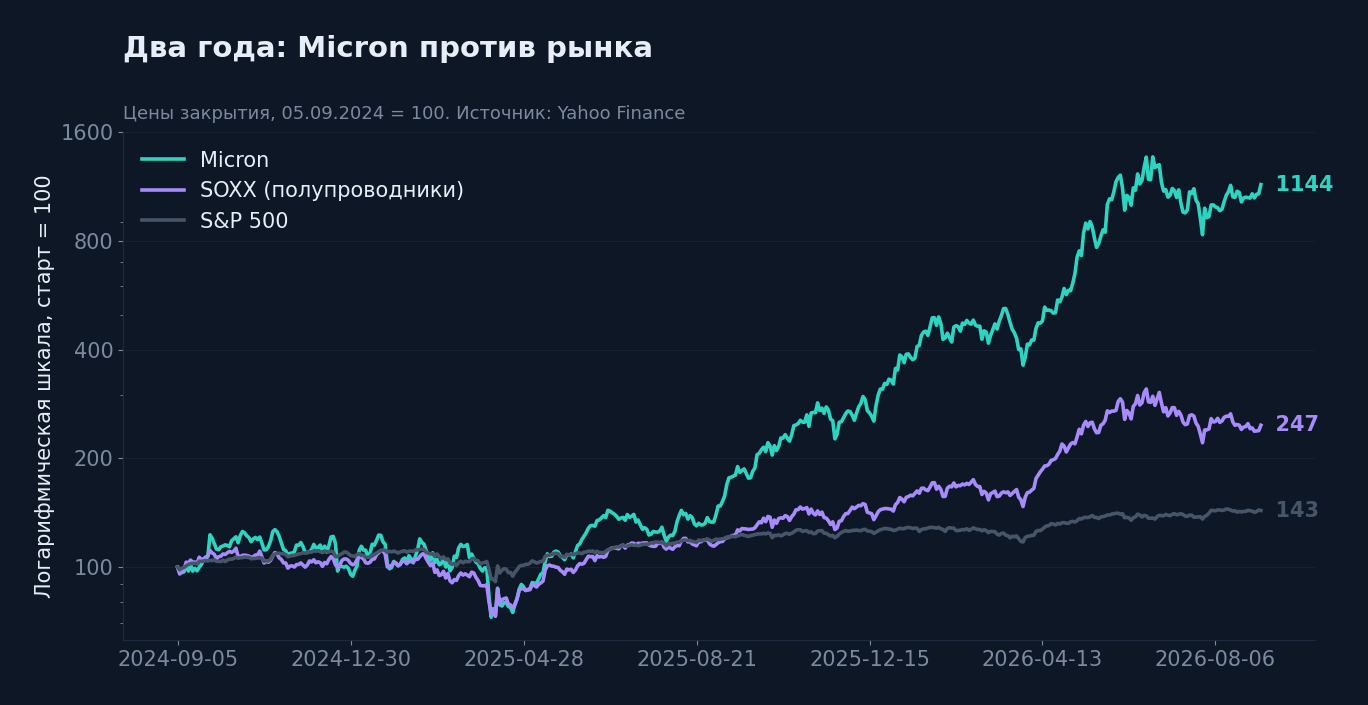 Два года: Micron, индекс полупроводников SOXX и S&P 500, логарифмическая шкала