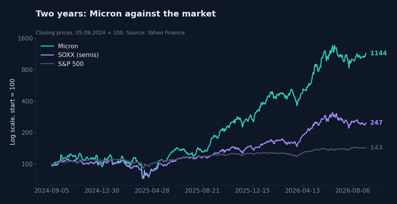 Two years: Micron, the SOXX semiconductor index and the S&P 500, log scale