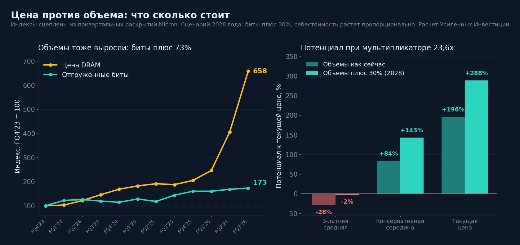 Цена и объемы по отдельности и потенциал в сочетаниях