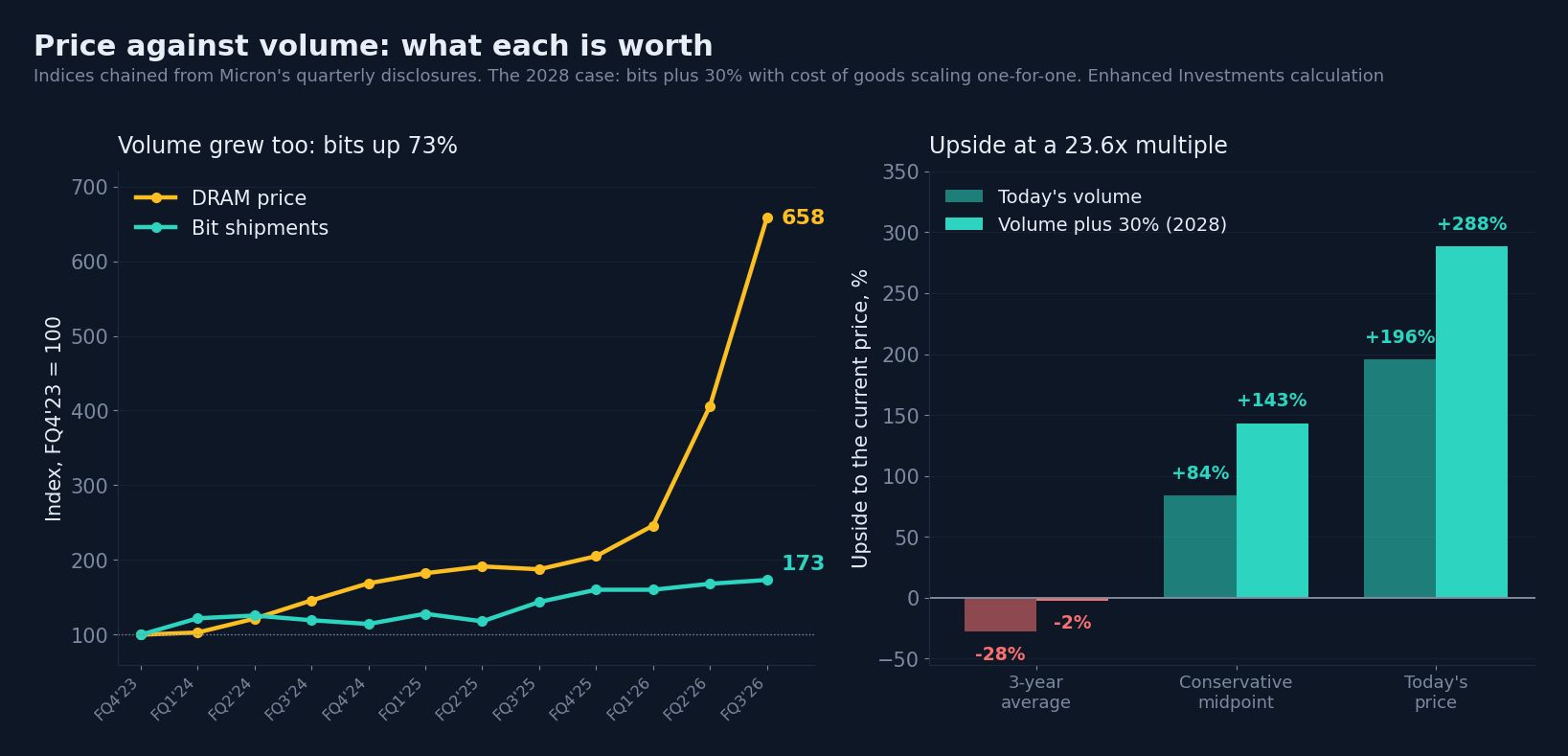 Price and volume separately, and the upside in each combination. Enhanced Investments calculation