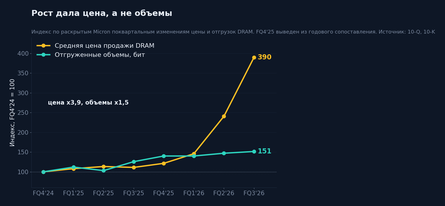 Индекс цены и отгруженных объемов DRAM у Micron, FQ4'24 = 100
