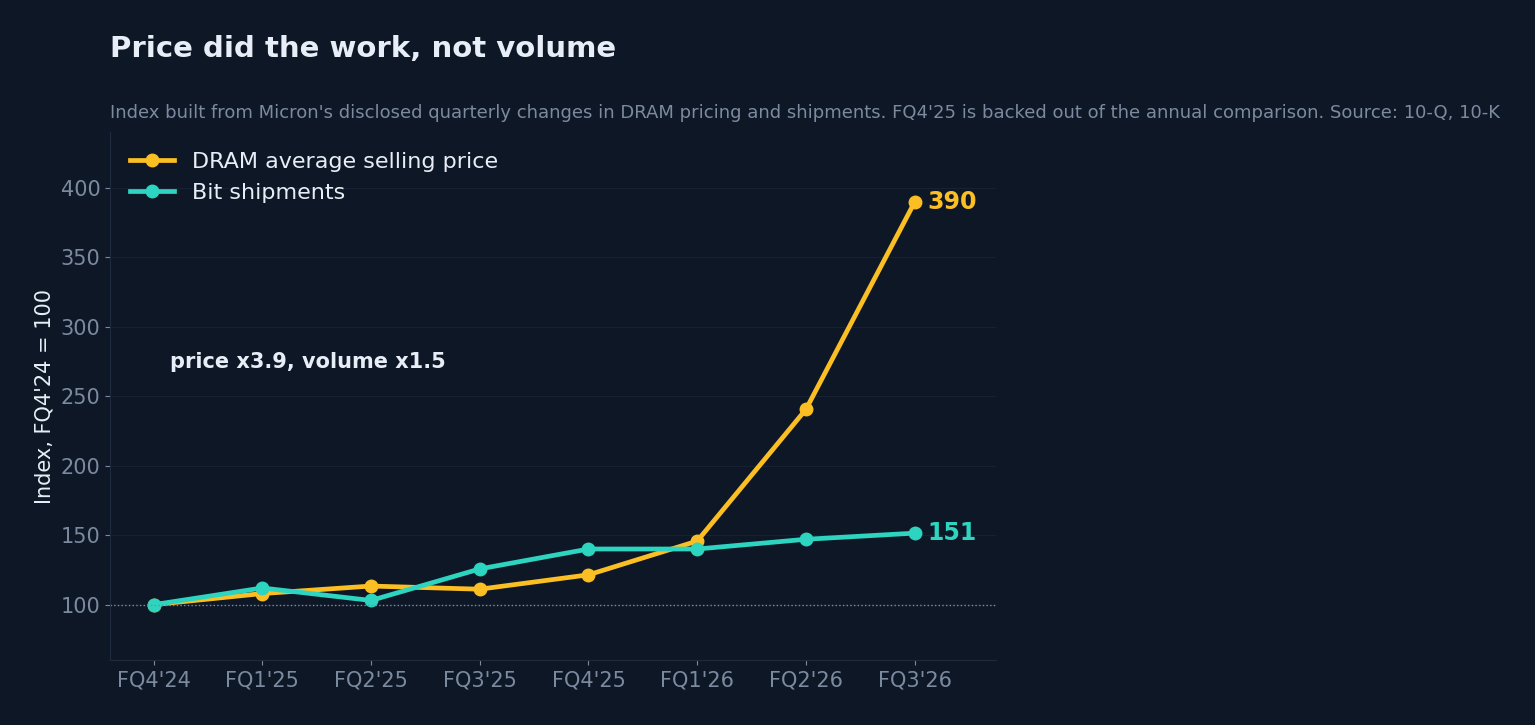 Index of Micron's DRAM pricing and bit shipments, FQ4'24 = 100