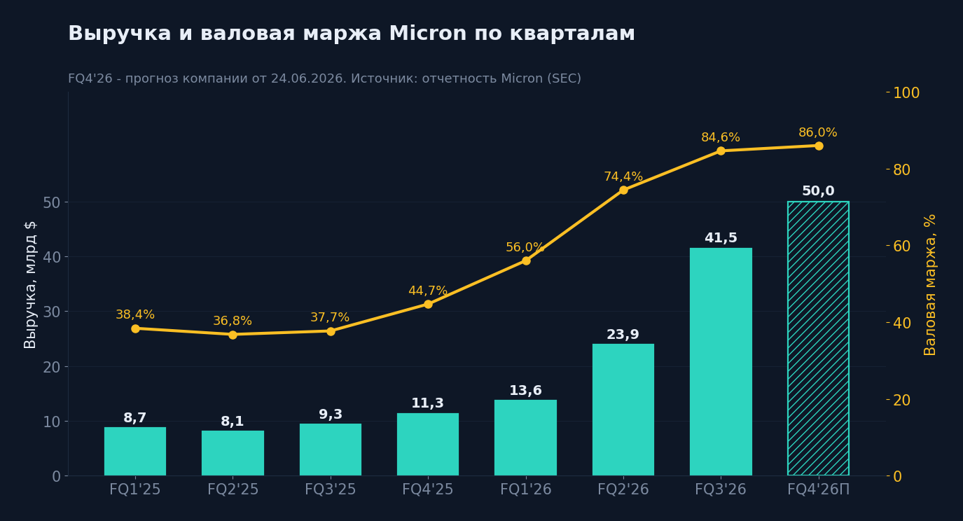 Выручка Micron по кварталам и валовая маржа. Источник: отчетность компании в SEC